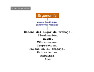 1. Introducción.


                     Ergonomía
                    Abarca las distintas
                   condiciones laborales


           Diseño del lugar de trabajo.
                   Iluminación.
                      Ruido.
                  Vibraciones.
                  Temperatura.
              Pausas en el trabajo.
                  Herramientas.
                     Máquinas.
                        Etc.
 