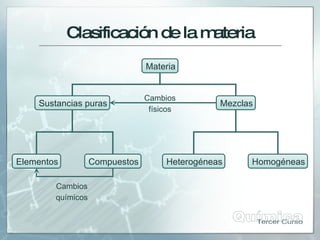 Clasificacióndelam
ateria
Materia
Sustancias puras Mezclas
Elementos Compuestos Heterogéneas Homogéneas
Cambios
físicos
Cambios
químicos
 
