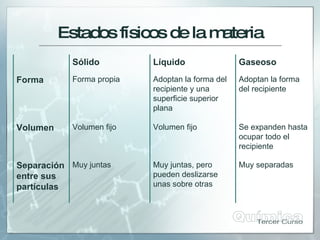 Estadosfísicosdelam
ateria
Adoptan la forma
del recipiente
Adoptan la forma del
recipiente y una
superficie superior
plana
Forma propia
Forma
Muy separadas
Muy juntas, pero
pueden deslizarse
unas sobre otras
Muy juntas
Separación
entre sus
partículas
Se expanden hasta
ocupar todo el
recipiente
Volumen fijo
Volumen fijo
Volumen
Gaseoso
Líquido
Sólido
 