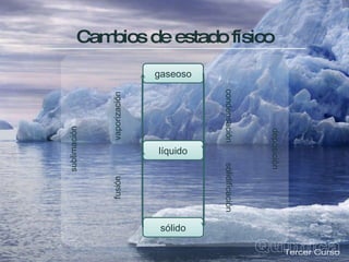 Cam
biosdeestadofísico
gaseoso
sólido
líquido
sublimación
fusión
vaporización
deposición
condensación
solidificación
 