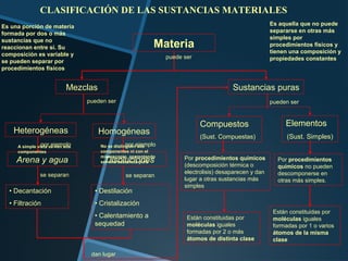 CLASIFICACIÓN DE LAS SUSTANCIAS MATERIALES
Es una porción de materia                                                                               Es aquella que no puede
formada por dos o más                                                                                   separarse en otras más
                                                                                                        simples por
sustancias que no
reaccionan entre sí. Su                                     Materia                                     procedimientos físicos y
composición es variable y                                                                               tienen una composición y
                                                                puede ser                               propiedades constantes
se pueden separar por
procedimientos físicos


                           Mezclas                                                      Sustancias puras
                                 pueden ser                                                             pueden ser


                                                                            Compuestos                       Elementos
    Heterogéneas                     Homogéneas
                                                                            (Sust. Compuestas)                (Sust. Simples)
                por ejemplo
     A simple vista se ven sus       No se distinguenejemplo
                                                 por sus
     componentes                     componentes ni con el
                                     microscopio, aparentando
     Arena y agua                      Disoluciones
                                     ser una sustancia pura
                                                                      Por procedimientos químicos         Por procedimientos
                                                                      (descomposición térmica o           químicos no pueden
                                                                      electrolisis) desaparecen y dan     descomponerse en
               se separan                      se separan
                                                                      lugar a otras sustancias más        otras más simples.
                                                                      simples
  • Decantación                    • Destilación
  • Filtración                     • Cristalización
                                                                                                         Están constituidas por
                                   • Calentamiento a                   Están constituidas por            moléculas iguales
                                   sequedad                            moléculas iguales                 formadas por 1 o varios
                                                                       formadas por 2 o más              átomos de la misma
                                                                       átomos de distinta clase          clase

                                  dan lugar
 