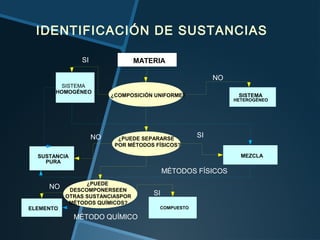 IDENTIFICACIÓN DE SUSTANCIAS

               SI                MATERIA

                                                        NO
         SISTEMA
       HOMOGÉNEO
                         ¿COMPOSICIÓN UNIFORME?               SISTEMA
                                                             HETEROGÉNEO




                    NO     ¿PUEDE SEPARARSE
                                                   SI
                          POR MÉTODOS FÍSICOS?

  SUSTANCIA                                                    MEZCLA
    PURA
                                          MÉTODOS FÍSICOS
                 ¿PUEDE
     NO     DESCOMPONERSEEN
           OTRAS SUSTANCIASPOR
                                     SI
            MÉTODOS QUÍMICOS?
ELEMENTO                               COMPUESTO

              MÉTODO QUÍMICO
 