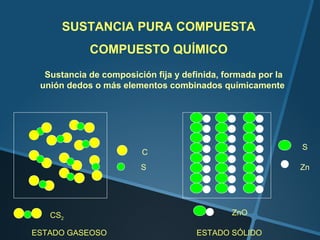 SUSTANCIA PURA COMPUESTA
            COMPUESTO QUÍMICO
  Sustancia de composición fija y definida, formada por la
 unión dedos o más elementos combinados químicamente




                                                             S
                        C
                        S                                    Zn




   CS2                                       ZnO

ESTADO GASEOSO                       ESTADO SÓLIDO
 