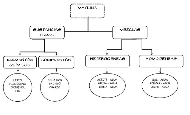 Clasificacion de la materia