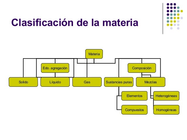 Clasificacion De La Materia Segun Su Composicion Acerca De Materiales