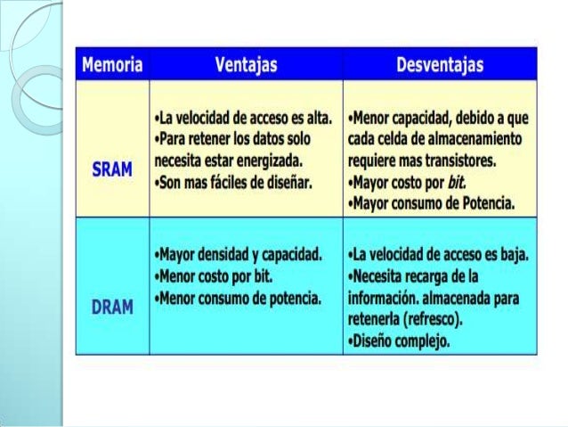 Clasificacion de la memoria ram y rom
