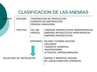 CLASIFICACION DE LAS ANEMIAS
ANEMIA CASUSAS DISMINUCION DE PRODUCCION
AUMENTO DE DESTRUCCION
PERDIDA SANGUINEA
EFECTOS DE LAB. ANEMIAS NORMOCITICAS-NORMCROMICAS
MORFOL ANEMIAS MICROCITICAS-HIPOCROMICAS
ANEMIAS MACROCITICAS
SINTOMAS PALIDEZ CUTANEA MUCOSA
DELGADEZ
CASANCIO (DINAMIA)
PALPITACIONES
ICTERICIA, HEMOGLOBINURIA
VELOCIDAD DE INSTALACION RAPIDA Y REPENTIA (AGUDA)
DE LARGA DURACION (CRONICA)
 