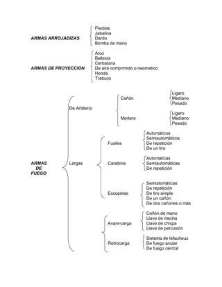Piedras 
Jabalina 
ARMAS ARROJADIZAS Dardo 
Bomba de mano 
Arco 
Ballesta 
Cerbatana 
ARMAS DE PROYECCION De aire comprimido o neomatico 
Honda 
Trabuco 
Ligero 
Cañón Mediano 
Pesado 
De Artilleria 
Ligero 
Mortero Mediano 
Pesado 
Automáticos 
Semiautomáticos 
Fusiles De repetición 
De un tiro 
Automáticas 
ARMAS Largas Carabina Semiautomáticas 
DE De repetición 
FUEGO 
Semiatomáticas 
De repetición 
Escopetas De tiro simple 
De un cañón 
De dos cañones o más 
Cañón de mano 
Llave de mecha 
Avant-carga Llave de chispa 
Llave de percusión 
Sistema de lefauheux 
Retrocarga De fuego anular 
De fuego central 
 