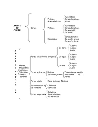 Automáticos 
Pistolas Semiautomáticos 
Ametralladoras Mixtas 
ARMAS Automáticas 
DE Cortas Pistolas Semiautomáticas 
FUEGO De repetición 
De un tiro 
Semiautomático 
Escopetas De acción simple 
De acción doble 
A tierra 
De tierra A agua 
A aire 
A tierra 
Por su lanzamiento u objetivo De agua A agua 
A aire 
A tierra 
Misiles, De aire A agua 
Proyectiles A aire 
balísticos 
Teledirigi- Por su aplicacion Belicos Propulsion de satelite 
Gidos o de investigación Impulsores de . 
astr cohetes naves 
Por su misión Estra tégicos y Tácticos 
Por la finalidad de Ofensivos 
De combate Defesivos 
Balísticos 
Por su trayectoria Semibalísiticos 
No Balísticos 
AR 
MAS 
DE 
P 
R 
OUL 
SI 
ON 
 