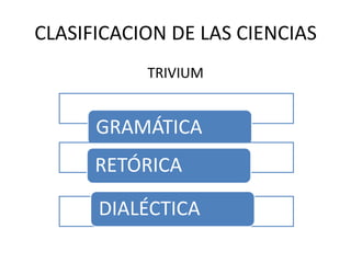 CLASIFICACION DE LAS CIENCIAS
TRIVIUM
GRAMÁTICA
RETÓRICA
DIALÉCTICA
 