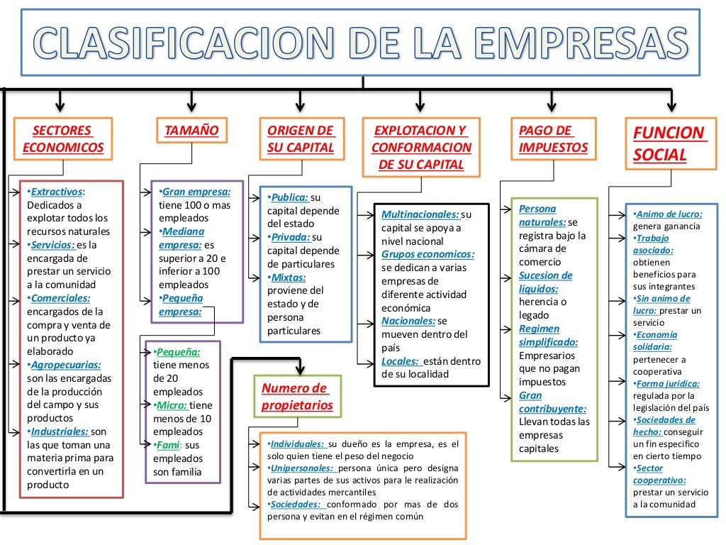 SECTORES ECONOMICOS TAMAÑO ORIGEN DE SU CAPITAL EXPLOTACION Y CONFORMACION DE SU CAPITAL PAGO DE IMPUESTOS FUNCION SOCIAL ...