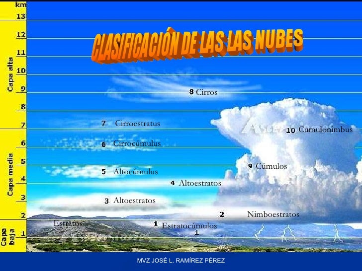 MVZ JOSà L. RAMÃREZ PÃREZ Cirrocúmulus Cumulonimbus Nimboestratos Estratocúmulos Cirros Cúmulos Estratos Altoestratos Alto...