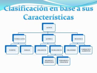 ACIDOS




     FUERZA ACIDA                 QUIMICA                         BIOLOGICA




                                                                         FARMACOS Y
FUERTES         DEBILES   ORGANICOS        INORGANICOS     ORGANISMO
                                                                         ALIMENTOS




                                 BINARIOS O        TERNARIOS U
                                 HIDRACIDOS         OXIACIDOS
 