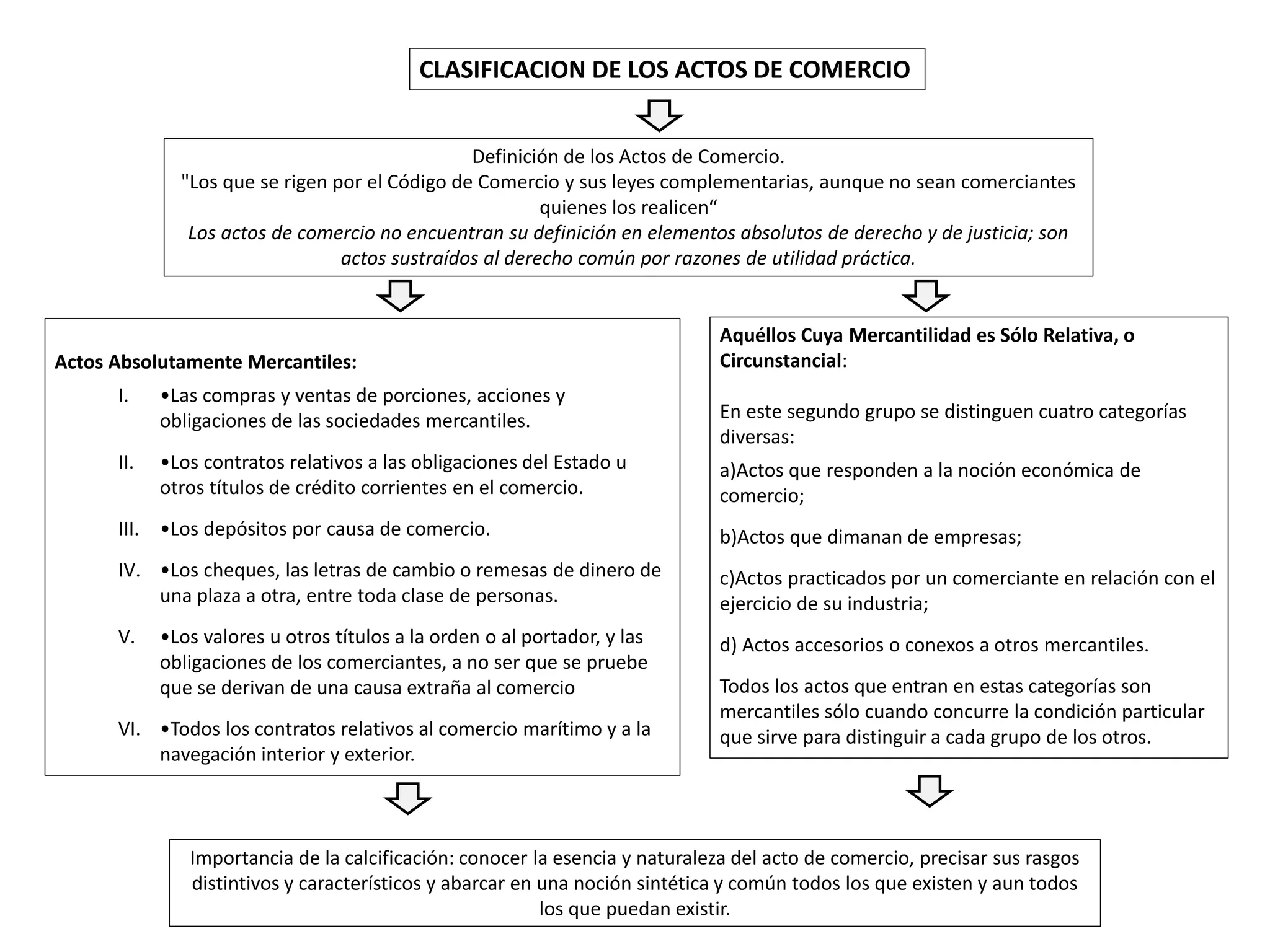 CLASIFICACION DE LOS ACTOS DE COMERCIO.pptx