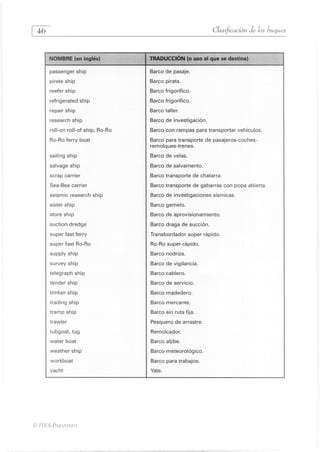 46
	
Clasificación de los buques
NOMBRE (en inglés) TRADUCCIÓN (o uso al que se destina)
passenger ship Barco de pasaje.
pirate ship Barco pirata.
reefer ship Barco frigorífico.
refrigerated ship Barco frigorífico.
repair ship Barco taller.
research ship Barco de investigación.
roll-on roll-of ship, Ro-Ro Barco con rampas para transportar vehículos.
Ro-Ro ferry boat Barco para transporte de pasajeros-coches-
remolques-trenes.
sailing ship Barco de velas.
salvage ship Barco de salvamento.
scrap carrier Barco transporte de chatarra.
Sea-Bea carrier Barco transporte de gabarras con popa abierta.
seismic research ship Barco de investigaciones sísmicas.
sister ship Barco gemelo.
store ship Barco de aprovisionamiento.
suction dredge Barco draga de succión.
super fast ferry Transbordador super rápido.
super fast Ro-Ro Ro-Ro super-rápido.
supply ship Barco nodriza.
survey ship Barco de vigilancia.
telegraph ship Barco cablero.
tender ship Barco de servicio.
timber ship Barco madedero.
trading ship Barco mercante.
tramp ship Barco sin ruta fija.
trawler Pesquero de arrastre.
tubgoat, tug Remolcador.
water boat Barco aljibe.
weather ship Barco meteorológico.
workboat Barco para trabajos.
yacht Yate.
© n'ES-PARANINFO
 