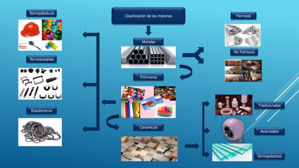 Clasificacion de los materiales