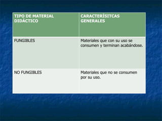 TIPO DE MATERIAL DIDÁCTICO   CARACTERÍSITCAS GENERALES FUNGIBLES Materiales que con su uso se consumen y terminan acabándose. NO FUNGIBLES Materiales que no se consumen por su uso. 