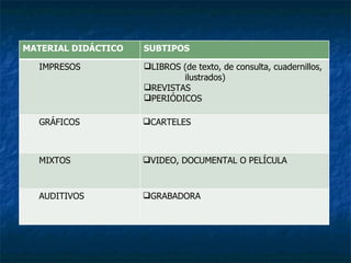 MATERIAL DIDÁCTICO   SUBTIPOS IMPRESOS LIBROS (de texto, de consulta, cuadernillos, ilustrados) REVISTAS PERIÓDICOS GRÁFICOS CARTELES MIXTOS VIDEO, DOCUMENTAL O PELÍCULA AUDITIVOS GRABADORA 