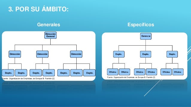 Clasificacion de los organigrama