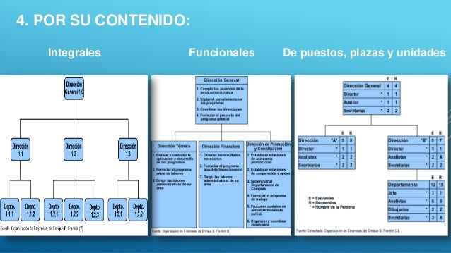 Clasificacion de los organigrama