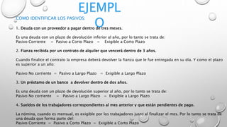 EJEMPL
O
COMO IDENTIFICAR LOS PASIVOS:
1. Deuda con un proveedor a pagar dentro de tres meses.
Es una deuda con un plazo de devolución inferior al año, por lo tanto se trata de:
Pasivo Corriente = Pasivo a Corto Plazo = Exigible a Corto Plazo
2. Fianza recibida por un contrato de alquiler que vencerá dentro de 3 años.
Cuando finalice el contrato la empresa deberá devolver la fianza que le fue entregada en su día. Y como el plazo
es superior a un año:
Pasivo No corriente = Pasivo a Largo Plazo = Exigible a Largo Plazo
3. Un préstamo de un banco a devolver dentro de dos años.
Es una deuda con un plazo de devolución superior al año, por lo tanto se trata de:
Pasivo No corriente = Pasivo a Largo Plazo = Exigible a Largo Plazo
4. Sueldos de los trabajadores correspondientes al mes anterior y que están pendientes de pago.
La nómina, cuando es mensual, es exigible por los trabajadores justo al finalizar el mes. Por lo tanto se trata de
una deuda que forma parte del:
Pasivo Corriente = Pasivo a Corto Plazo = Exigible a Corto Plazo
 