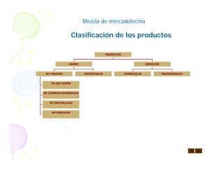 Mezcla de mercadotecnia

Clasificación de los productos
 