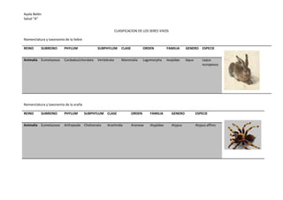 Ayala Belén
Salud “A”
CLASIFICACION DE LOS SERES VIVOS
Nomenclatura y taxonomía de la liebre
REINO SUBREINO PHYLUM SUBPHYLUM CLASE ORDEN FAMILIA GENERO ESPECIE
Animalia Eumetazooa Cordados/chordata Vertebrata Mammalia Lagomorpha leopidae lepus Lepus
europeaus
Nomenclatura y taxonomía de la araña
REINO SUBREINO PHYLUM SUBPHYLUM CLASE ORDEN FAMILIA GENERO ESPECIE
Animalia Eumetazooa Arthopoda Chelicerata Arachnida Araneae Atypidae Atypus Atypus affinis
 