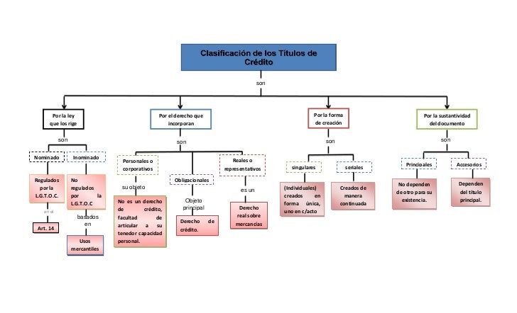 Clasificacion de los t. de credito