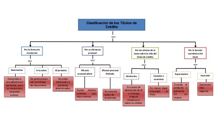 Clasificacion de los t. de credito