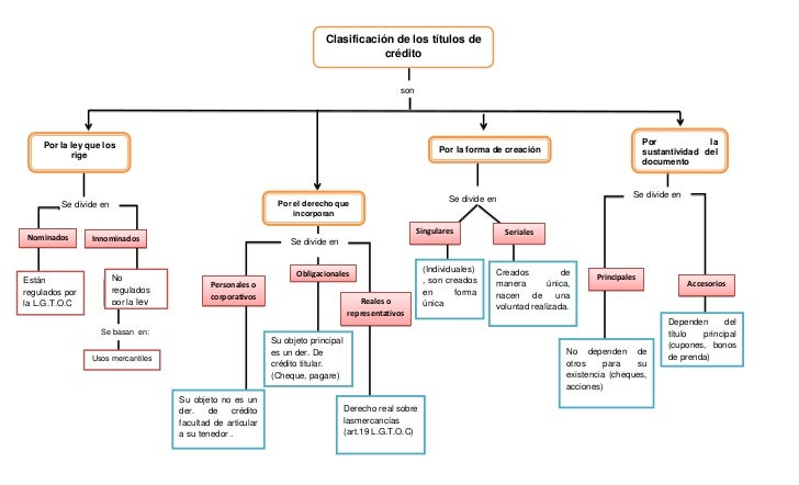 Clasificacion de los titulos de credito