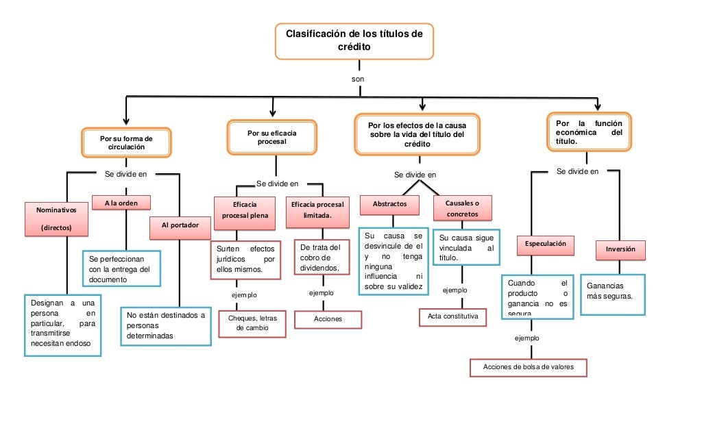 Clasificacion de los titulos de credito