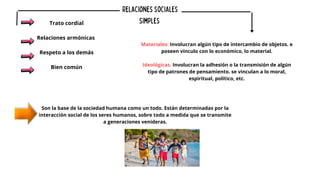 Trato cordial
Relaciones armónicas
Respeto a los demás
Bien común
Relacionessociales
simples
Materiales: Involucran algún tipo de intercambio de objetos. e
poseen vínculo con lo económico, lo material.
Ideológicas. Involucran la adhesión o la transmisión de algún
tipo de patrones de pensamiento. se vinculan a lo moral,
espiritual, político, etc.
Son la base de la sociedad humana como un todo. Están determinadas por la
interacción social de los seres humanos, sobre todo a medida que se transmite
a generaciones venideras.
 