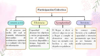 Participación Colectiva
Eficiencia
Comunicación Ejemplaridad Servicio
Capacidad de
alcanzar los objetivos
y metas programadas
con el mínimo de
recursos disponibles y
tiempo, logrando su
optimización.
El llegar a decir o
ofrecer algo no se va
a llegar a cumplir ni
demostrar sino se
hace un ejemplo con
hechos y no solo
dejarlo en palabras.
Se conoce como
Servicio a la cualidad,
capacidad e intención
permanente que tiene
un ser humano de
ayudar a personas.
Es el proceso por
medio del cual se
transmite información,
intercambio de
sentimientos, opiniones
o o cualquier otro tipo
de información
 