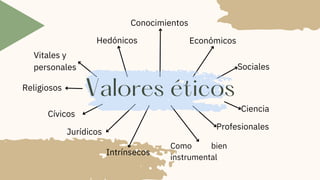 Religiosos
Jurídicos
Cívicos
Profesionales
Ciencia
Sociales
Económicos
Conocimientos
Hedónicos
Vitales y
personales
Como bien
instrumental
Intrínsecos
Valores éticos
 