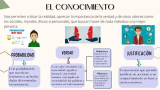 EL CONOCIMIENTO
EL CONOCIMIENTO
EL CONOCIMIENTO
Nos permiten criticar la realidad, apreciar la importancia de la verdad y de otros valores como
los sociales, morales, éticos o personales, que buscan hacer de cada individuo una mejor
persona.
Probabilidad
Es la posibilidad de
que suceda un
fenómeno o un hecho,
dadas determinadas
circunstancias.
Verdad
Es un valor vinculado a la
honestidad, significa
buena fe, sinceridad
humana, esta implica la
veracidad de las palabras y
acciones en todo momento
JUSTIFICACIÓN
Es una noción que permite
justificar un accionar o un
comportamiento en base a
ciertos motivos;
Subjetiva
basan en la
experiencia y
forma de
conocer de
cada sujeto
Objetiva
La verdad se
determina por
el contenido
del objeto
reflejado
 