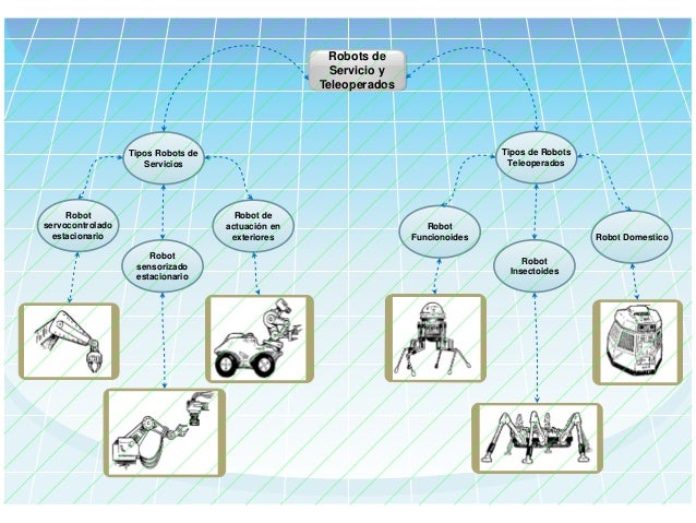 Resultado de imagen para mapa mental de los tipos de robots