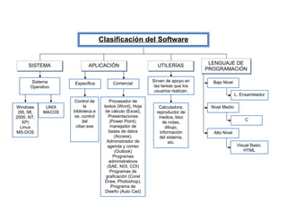 Clasificación del Software


      SISTEMA               APLICACIÓN                       UTILERÍAS            LENGUAJE DE
                                                                                 PROGRAMACIÓN

      Sistema                                              Sirven de apoyo en      Bajo Nivel
                    Especifica          Comercial
      Operativo                                             las tareas que los
                                                            usuarios realizan.
                                                                                                L. Ensamblador
                    Control de         Procesador de
Windows      UNIX         la        textos (Word), Hoja       Calculadora,        Nivel Medio
 (95, 98,   MACOS   biblioteca.e     de cálculo (Excel),     reproductor de
2000, NT,           xe, control        Presentaciones         medios, bloc
                         del           (Power Point),                                                C
   XP)                                                           de notas,
  Linux              ciber.exe          manejador de              dibujo,
MS-DOS                                 bases de datos          información         Alto Nivel
                                          (Access),           del sistema,
                                      Administrador de              etc.
                                      agenda y correo                                            Visual Basic.
                                          (Outlook)                                                 HTML
                                         Programas
                                       administrativos
                                      (SAE, NOI, COI)
                                       Programas de
                                     graficación (Corel
                                     Draw, Photoshop),
                                        Programa de
                                     Diseño (Auto Cad)
 