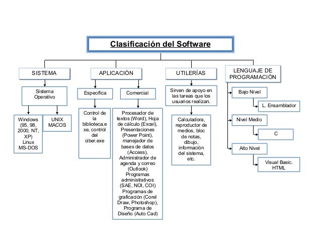 Clasificacion del software