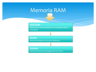 Memoria RAM
EDO RAM:
Memoria de acceso aleatorio con salida de datos
extendida.

DRAM:
Memoria dinámica de acceso aleatorio.

SDRAM:
Memoria dinámica de paginación de texto.

 