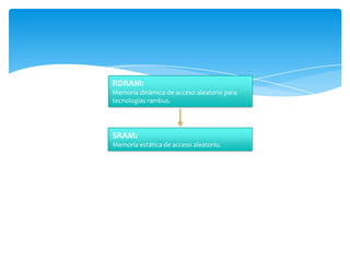 RDRAM:
Memoria dinámica de acceso aleatorio para
tecnologías rambus.

SRAM:
Memoria estática de acceso aleatorio.

 