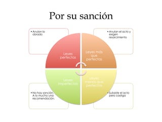 Por su sanción
• Subsiste el acto
pero castiga
• No hay sanción.
A lo mucho una
recomendación.
• Anulan el acto y
exigen
resarcimiento
• Anulan lo
obrado
Leyes
perfectas
Leyes más
que
perfectas
Leyes
menos que
perfectas
Leyes
imperfectas
 