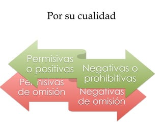 Permisivas
de omisión Negativas
de omisión
Por su cualidad
Permisivas
o positivas Negativas o
prohibitivas
 