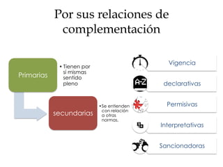 Por sus relaciones de
complementación
Primarias
• Tienen por
sí mismas
sentido
pleno
secundarias
• Se entienden
con relación
a otras
normas.
Vigencia
declarativas
Permisivas
Interpretativas
Sancionadoras
 