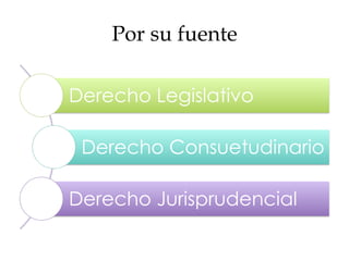 Por su fuente
Derecho Legislativo
Derecho Consuetudinario
Derecho Jurisprudencial
 