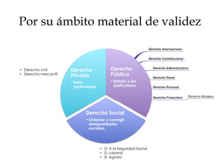 Por su ámbito material de validez
Derecho
Público
• Estado y los
particulares
Derecho Social
• Ordenar y corregir
desigualdades
sociales.
Derecho
Privado
• Entre
particulares
•  Derecho civil
•  Derecho mercantil
•  D. A la Seguridad Social.
•  D. Laboral.
•  D. Agrario
 