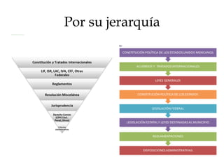 Por su jerarquía
Derecho federal Derecho local
Constitución (y tratados
internacionales en materia
de derechos humanos).
Leyes constitucionales
Tratados internacionales.
Ordinarias federales Constitucionales del Estado
Leyes ordinarias
reglamentarias
Leyes municipales
Normas individualizadas
 