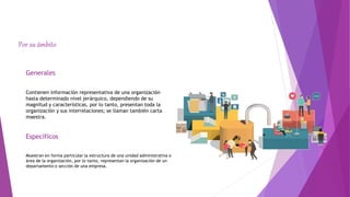 Por su ámbito
Generales
Contienen información representativa de una organización
hasta determinado nivel jerárquico, dependiendo de su
magnitud y características, por lo tanto, presentan toda la
organización y sus interrelaciones; se llaman también carta
maestra.
Específicos
Muestran en forma particular la estructura de una unidad administrativa o
área de la organización, por lo tanto, representan la organización de un
departamento o sección de una empresa.
 