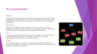 Por su presentación
Verticales
Presentan las unidades ramificadas de arriba abajo a partir del titular en la parte superior,
desagregando los diferentes niveles jerárquicos en forma escalonada. Son los de uso más
generalizado en la administración, por lo cual se recomienda su uso en los manuales de
organización.
Horizontales
Despliegan las unidades de izquierda a derecha y colocan al titular en el extremo
izquierdo. Los niveles jerárquicos se ordenan en forma análoga a columnas, mientras que
las relaciones entre las unidades por líneas se disponen horizontalmente.
Mixtos
La presentación utiliza combinaciones verticales y horizontales con el objeto de ampliar
las posibilidades de gratificación. Se recomienda su utilización en el caso de
organizaciones con un gran número de unidades en la base.
De Bloque
Parten del diseño vertical e integran un número mayor de unidades en espacios más
reducidos, al desagregar en conjunto varias unidades administrativas en los últimos niveles
jerárquicos seleccionados para gráfico.
 