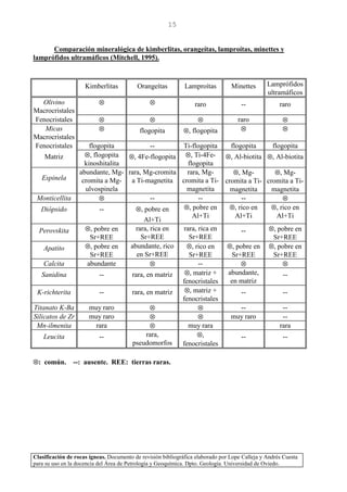 Clasificación de rocas ígneas. Documento de revisión bibliográfica elaborado por Lope Calleja y Andrés Cuesta
para su uso en la docencia del Área de Petrología y Geoquímica. Dpto. Geología. Universidad de Oviedo.
15
Comparación mineralógica de kimberlitas, orangeítas, lamproítas, minettes y
lamprófidos ultramáficos (Mitchell, 1995).
Kimberlitas Orangeítas Lamproítas Minettes Lamprófidos
ultramáficos
Olivino
Macrocristales
⊗ ⊗ raro -- raro
Fenocristales ⊗ ⊗ ⊗ raro ⊗
Micas
Macrocristales
⊗ flogopita ⊗, flogopita ⊗ ⊗
Fenocristales flogopita -- Ti-flogopita flogopita flogopita
Matriz ⊗, flogopita
kinoshitalita
⊗, 4Fe-flogopita ⊗, Ti-4Fe-
flogopita
⊗, Al-biotita ⊗, Al-biotita
Espinela
abundante, Mg-
cromita a Mg-
ulvospinela
rara, Mg-cromita
a Ti-magnetita
rara, Mg-
cromita a Ti-
magnetita
⊗, Mg-
cromita a Ti-
magnetita
⊗, Mg-
cromita a Ti-
magnetita
Monticellita ⊗ -- -- -- ⊗
Diópsido -- ⊗, pobre en
Al+Ti
⊗, pobre en
Al+Ti
⊗, rico en
Al+Ti
⊗, rico en
Al+Ti
Perovskita ⊗, pobre en
Sr+REE
rara, rica en
Sr+REE
rara, rica en
Sr+REE
-- ⊗, pobre en
Sr+REE
Apatito ⊗, pobre en
Sr+REE
abundante, rico
en Sr+REE
⊗, rico en
Sr+REE
⊗, pobre en
Sr+REE
⊗, pobre en
Sr+REE
Calcita abundante ⊗ -- ⊗ ⊗
Sanidina -- rara, en matriz ⊗, matriz +
fenocristales
abundante,
en matriz
--
K-richterita -- rara, en matriz ⊗, matriz +
fenocristales
-- --
Titanato K-Ba muy raro ⊗ ⊗ -- --
Silicatos de Zr muy raro ⊗ ⊗ muy raro --
Mn-ilmenita rara ⊗ muy rara rara
Leucita -- rara,
pseudomorfos
⊗,
fenocristales
-- --
⊗⊗: común. --: ausente. REE: tierras raras.
 
