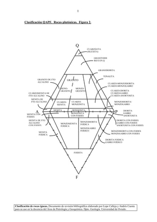 Clasificación de rocas ígneas. Documento de revisión bibliográfica elaborado por Lope Calleja y Andrés Cuesta
para su uso en la docencia del Área de Petrología y Geoquímica. Dpto. Geología. Universidad de Oviedo.
8
Clasificación QAPF. Rocas plutónicas. Figura 2.
CUARZOLITA
(SILEXITA)
GRANITOIDE
RICO EN Q
GRANODIORITA
TONALITA
CUARZO-MONZODIORITA
CUARZO-MONZOGABRO
CUARZO-DIORITA
CUARZO-GABRO
CUARZO-ANORTOSITA
DIORITA
GABRO
ANORTOSITA
DIORITA CON FOIDES
GABRO CON FOIDES
ANORTOSITA CON FOIDES
MONZODIORITA CON FOIDES
MONZOGABRO CON FOIDES
DIORITA FOIDICA
GABRO FOÍDICO
FOIDITA
MONZODIORITA
FOÍDICA
MONZOGABRO
FOÍDICO
MONZOSIENITA
FOÍDICA
SIENITA CON
FOIDES
SIENITA DE FTO
ALCALINO
CON FOIDES
SIENITA DE
FTO ALCALINO
CUARZOSIENITA DE
FTO ALCALINO
GRANITO
SIENO-
GRANITO
MONZO-
GRANITO
CUARZO-
SIENITA
CUARZO-
MONZONITA
SIENITA MONZONITA
Q
F
A PMONZONITA
CON FOIDES
GRANITO DE FTO
ALCALINO
MONZODIORITA/
MONZOGABRO
SIENITA
FOÍDICA
 